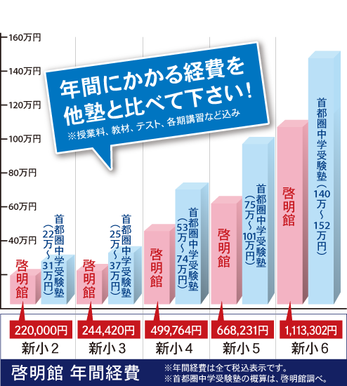 年間にかかる経費を他塾と比べて下さい！