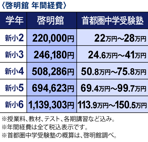 年間にかかる経費を他塾と比べて下さい！