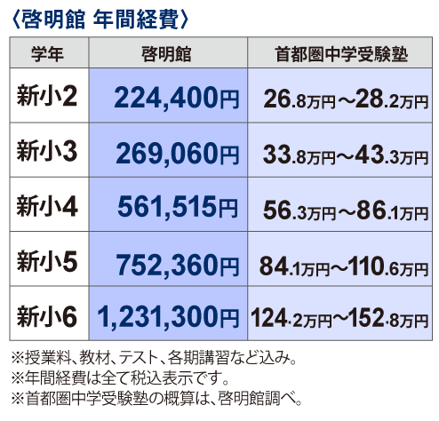 年間にかかる経費を他塾と比べて下さい!