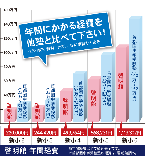 啓明館年間経費