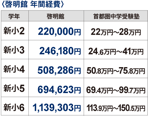 啓明館年間経費
